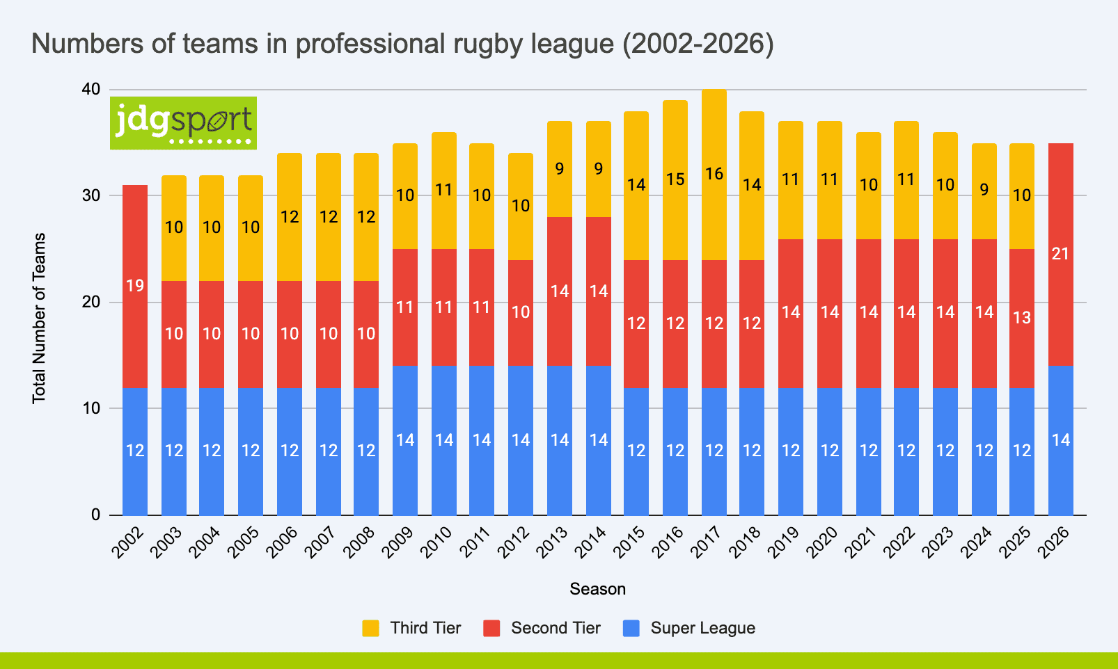 A graph showing the number of teams in each rugby league division between 2002 and 2026